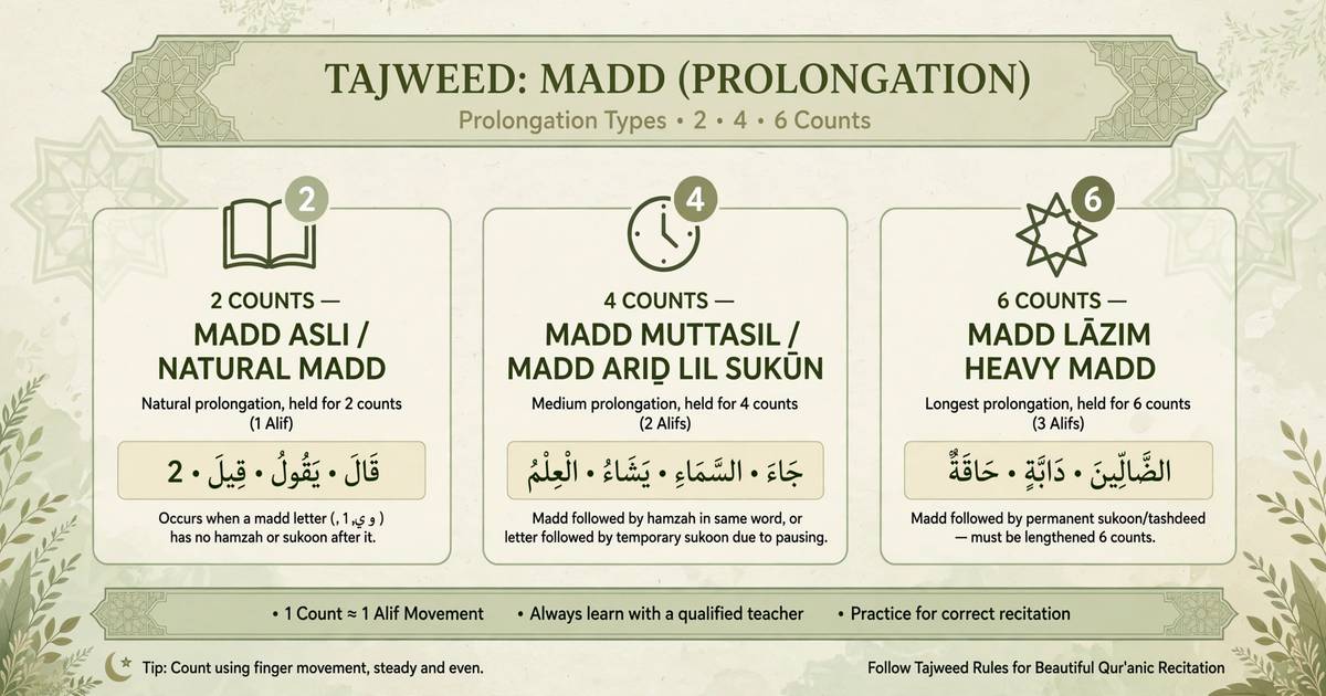 What Is Madd in Tajweed