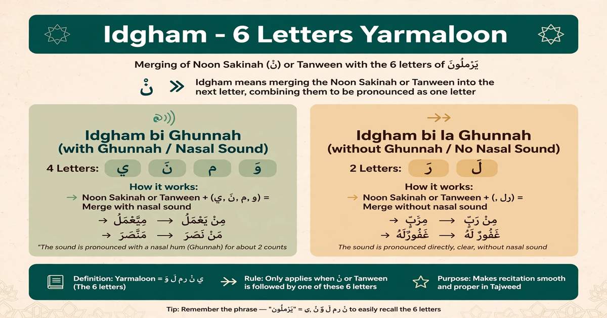 What Is Idgham in Tajweed