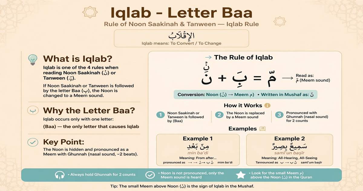 What Is Iqlab in Tajweed