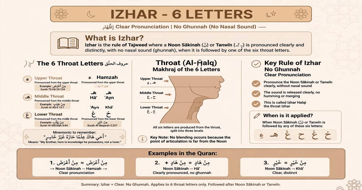 What Is Izhar in Tajweed