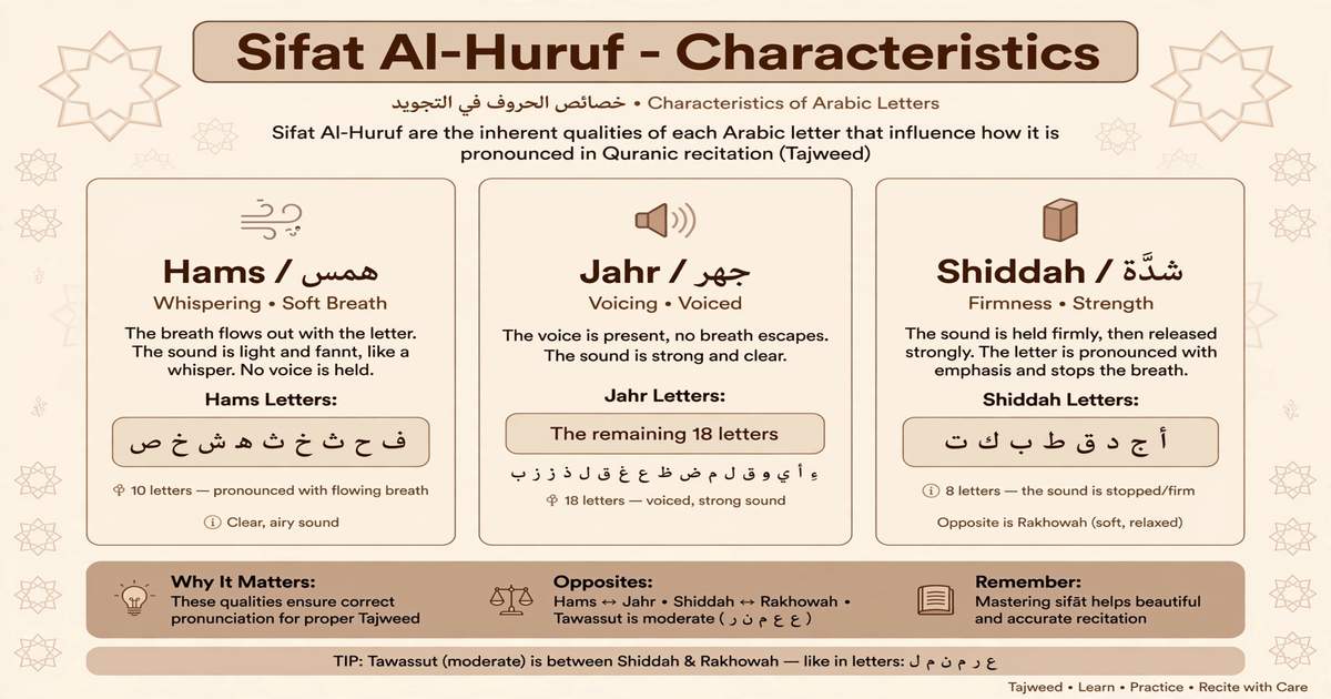 Sifat Al-Huruf characteristics of Arabic letters in Tajweed